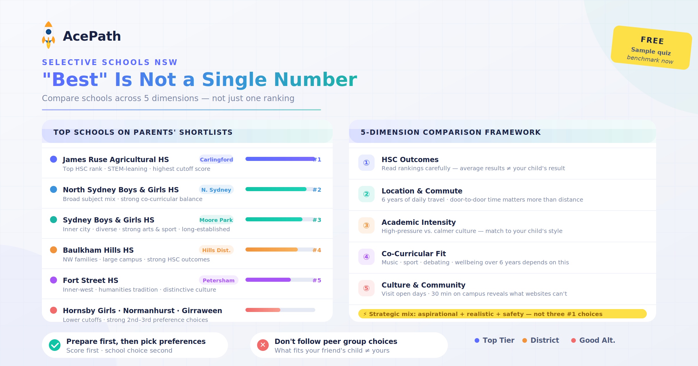 Best Selective High Schools in NSW: How to Compare Them — Selective test prep guide by AcePath