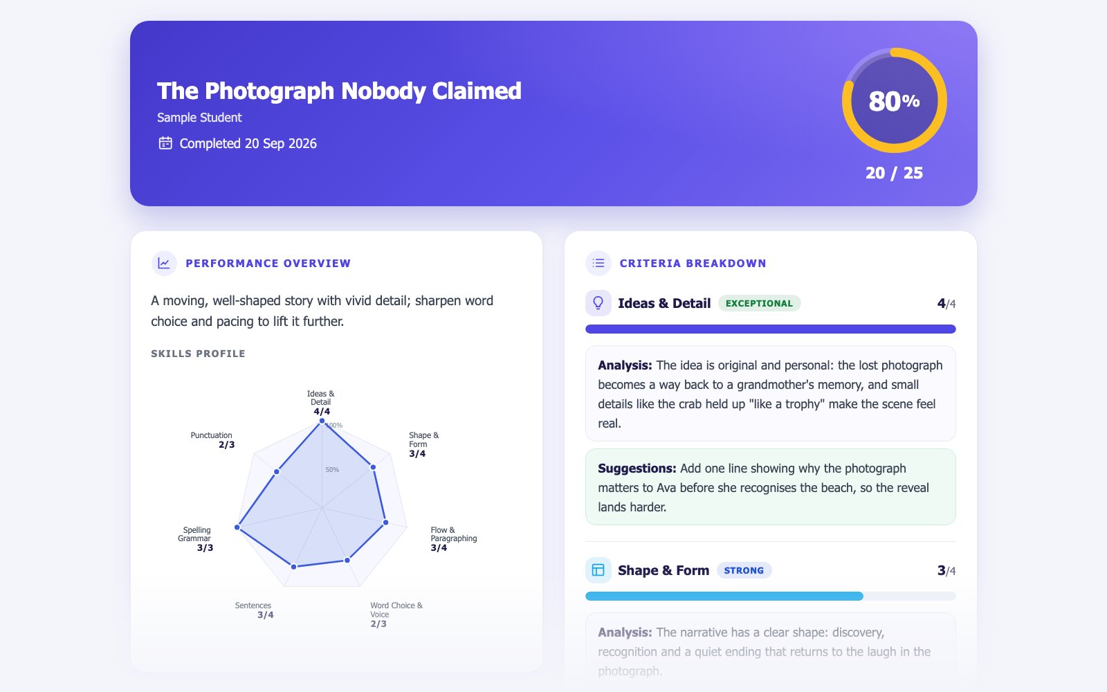 A sample AcePath writing report for the task 'The Photograph Nobody Claimed', scoring 20 out of 25 (80%), with a skills profile radar across the seven criteria and a criteria breakdown showing an analysis and a suggestion for each.
