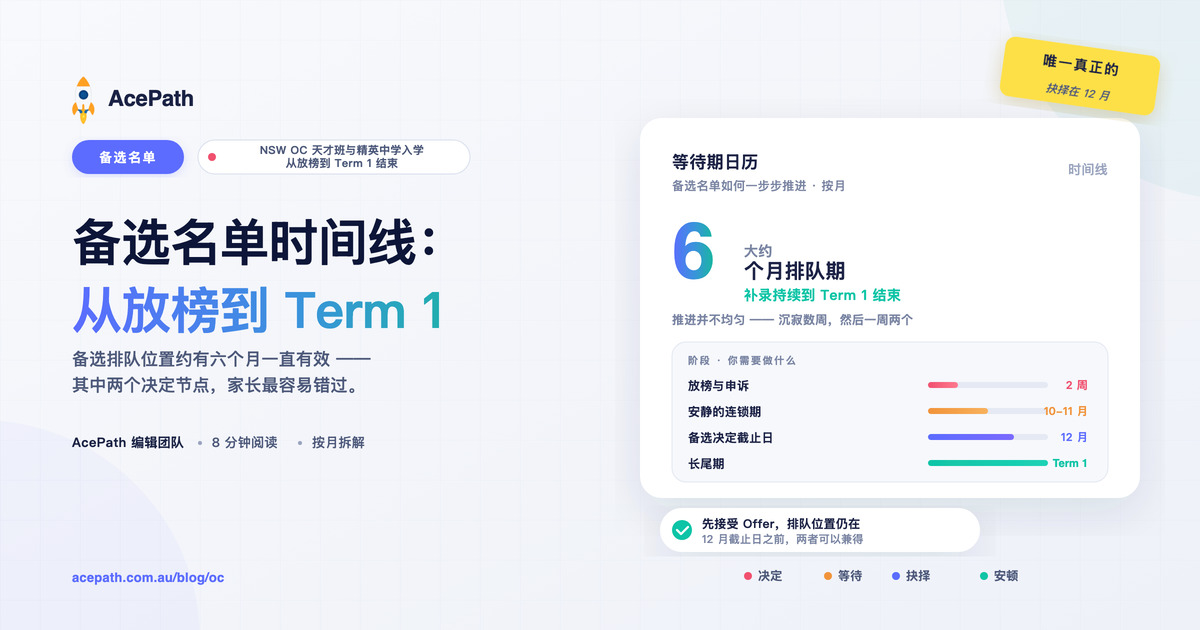备选名单时间线：从放榜到 Term 1 结束 — General test prep guide by AcePath
